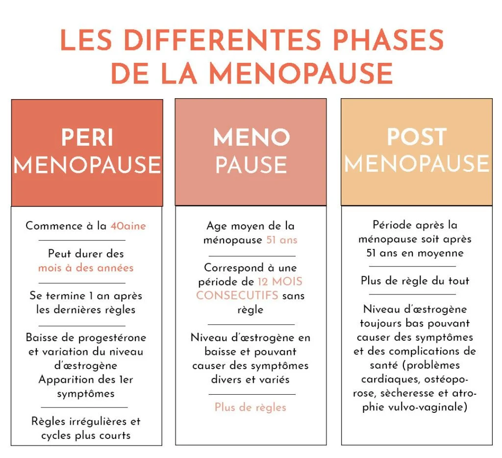 stages de ménopause femme