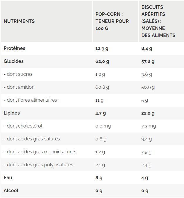 Valeur nutritive du pop-corn en comparaison avec les biscuits apéritifs (salés) :