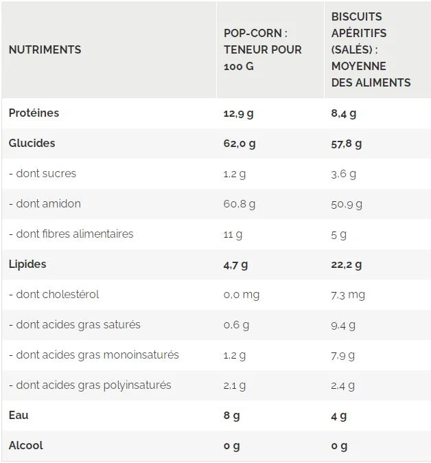 Valeur nutritive du pop-corn en comparaison avec les biscuits apéritifs (salés) :